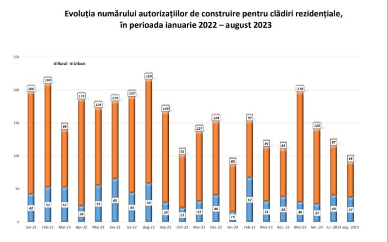 Direcția Județeană de Statistică a anunțat numărul autorizaților de construire eliberate pentru clădiri rezidențiale în august, dar și în primele opt luni din 2023.