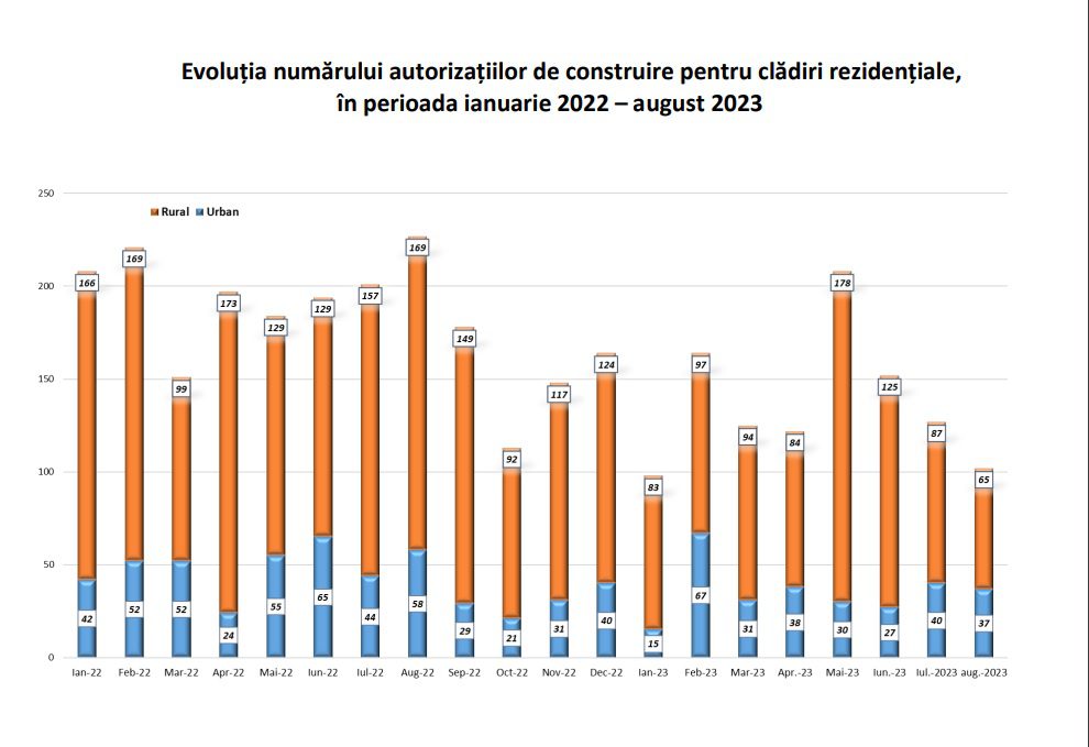 Direcția Județeană de Statistică a anunțat numărul autorizaților de construire eliberate pentru clădiri rezidențiale în august, dar și în primele opt luni din 2023.