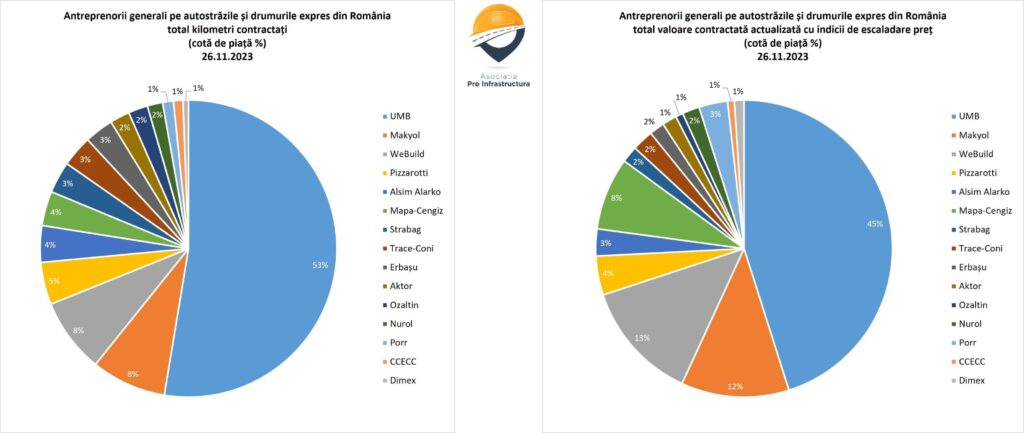 Asociația Pro Infrastructură (API) a realizat o monitorizare independentă a autostrăzilor și drumurilor expres aflate în faza de proiectare și execuție.