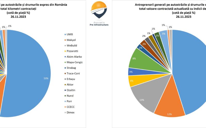 Asociația Pro Infrastructură (API) a realizat o monitorizare independentă a autostrăzilor și drumurilor expres aflate în faza de proiectare și execuție.