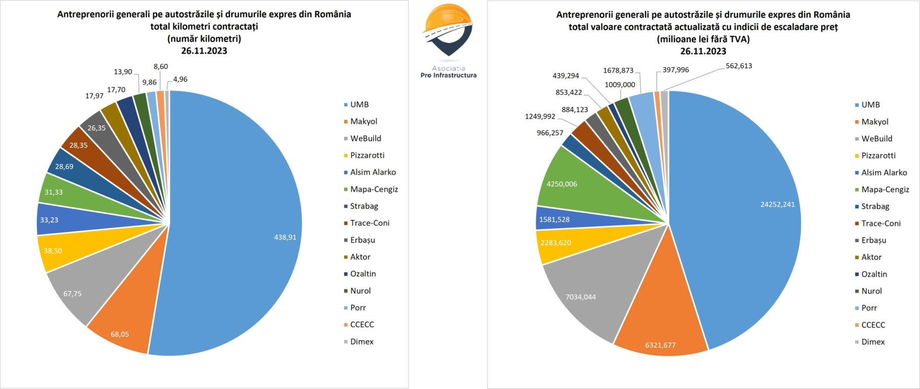 Asociația Pro Infrastructură (API) a realizat o monitorizare independentă a autostrăzilor și drumurilor expres aflate în faza de proiectare și execuție.