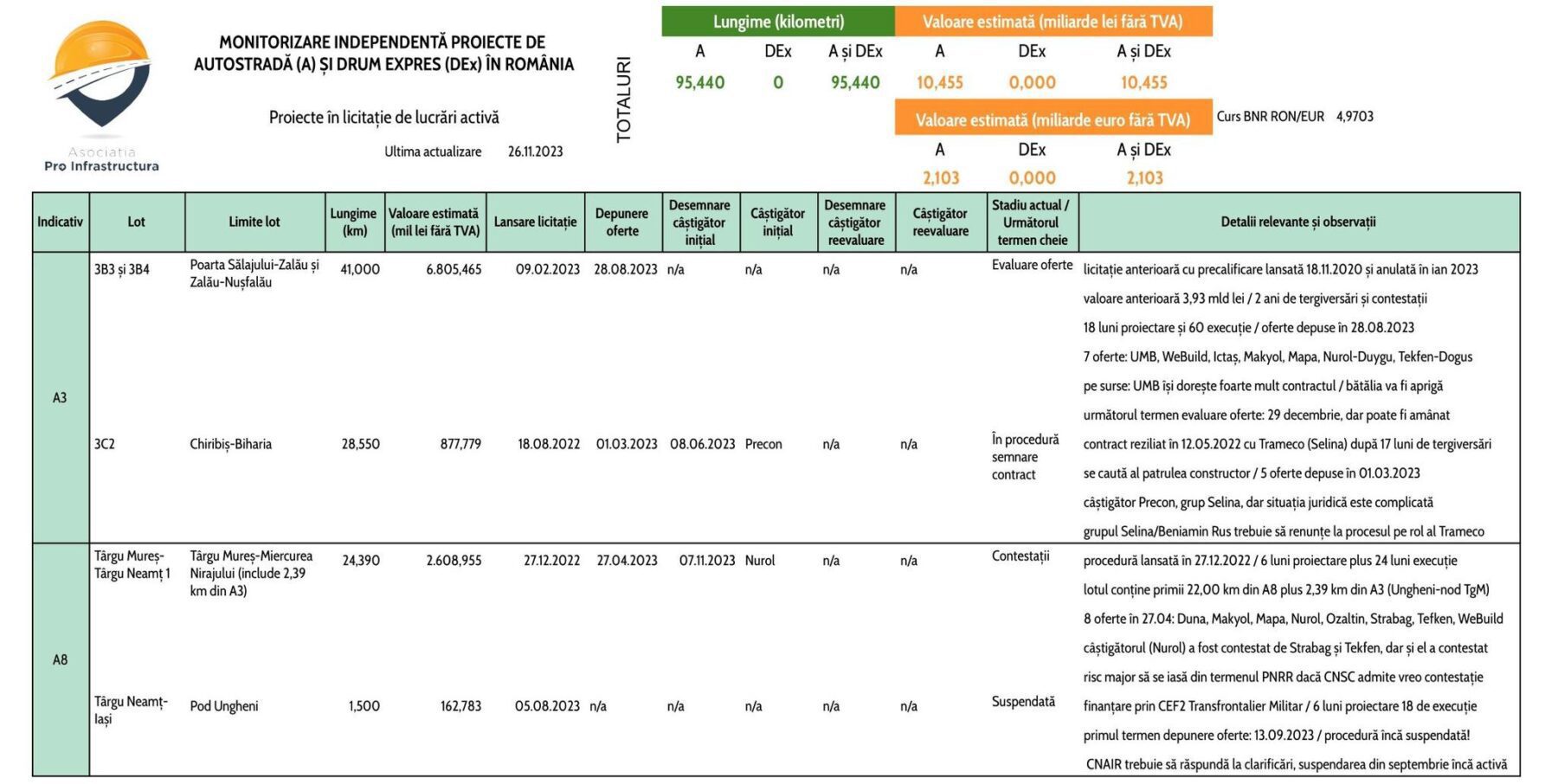 Asociația Pro Infrastructură (API) a realizat o monitorizare independentă a autostrăzilor și drumurilor expres aflate în faza de proiectare și execuție.