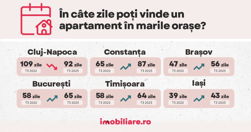 Raportul pieței rezidențiale pe trimestrul III al anului 2023, realizat de platforma Imobiliare.ro Market 360, arată că interesul pentru proprietățile rezidențiale existente pe ambele segmente de piață s-a apreciat, iar chiriile s-au scumpit.