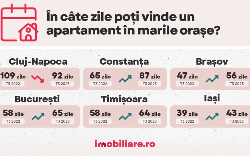 Raportul pieței rezidențiale pe trimestrul III al anului 2023, realizat de platforma Imobiliare.ro Market 360, arată că interesul pentru proprietățile rezidențiale existente pe ambele segmente de piață s-a apreciat, iar chiriile s-au scumpit.