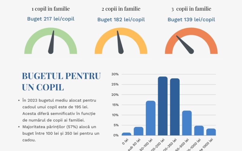 Un chestionar pentru a afla care este bugetul de cadouri în 2023, cum s-a schimbat acesta față de anul trecut, ce-și doresc cel mai mult copiii și dacă aceste așteptări sunt satisfăcute de cei mari a fost realizat