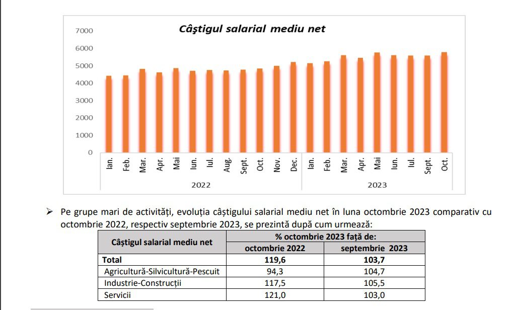 Efectivul salariaților din județul Cluj, în octombrie 2023 a fost de 281.158, în creștere cu 102 comparativ cu septembrie 2023 și cu 5.289 persoane mai multe față de octombrie 2022.