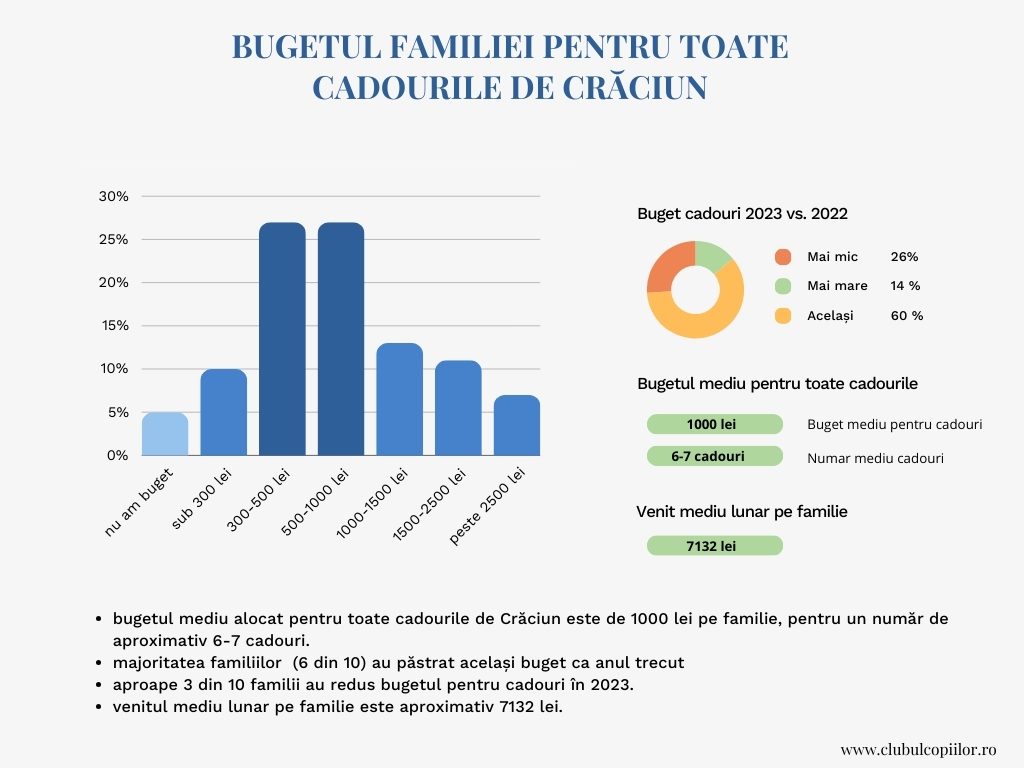 Un chestionar pentru a afla care este bugetul de cadouri în 2023, cum s-a schimbat acesta față de anul trecut, ce-și doresc cel mai mult copiii și dacă aceste așteptări sunt satisfăcute de cei mari a fost realizat