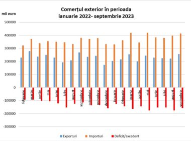 Direcția Județeană de Statistică (DJS) Cluj a anunțat situația industriei în noiembrie 2023 și a comerțului internațional în septembrie 2023.