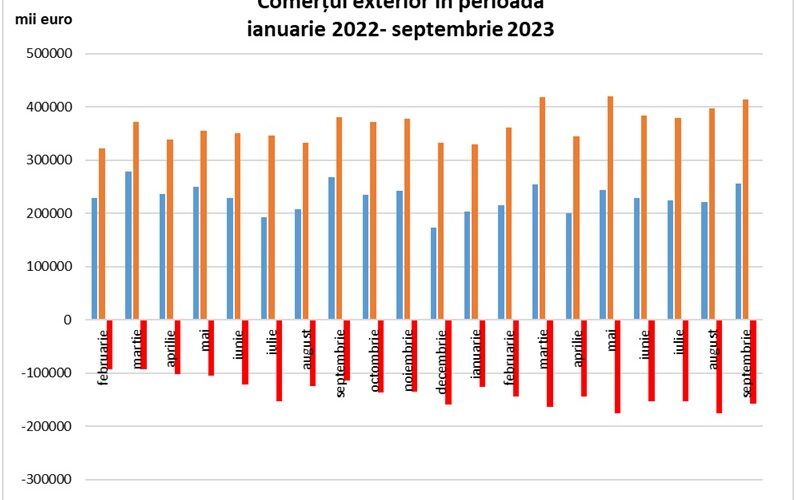 Direcția Județeană de Statistică (DJS) Cluj a anunțat situația industriei în noiembrie 2023 și a comerțului internațional în septembrie 2023.