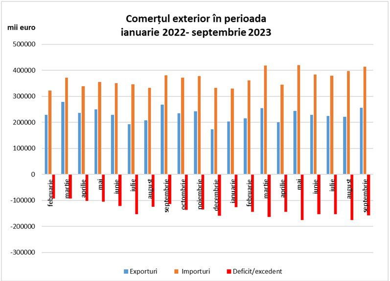 Direcția Județeană de Statistică (DJS) Cluj a anunțat situația industriei în noiembrie 2023 și a comerțului internațional în septembrie 2023.