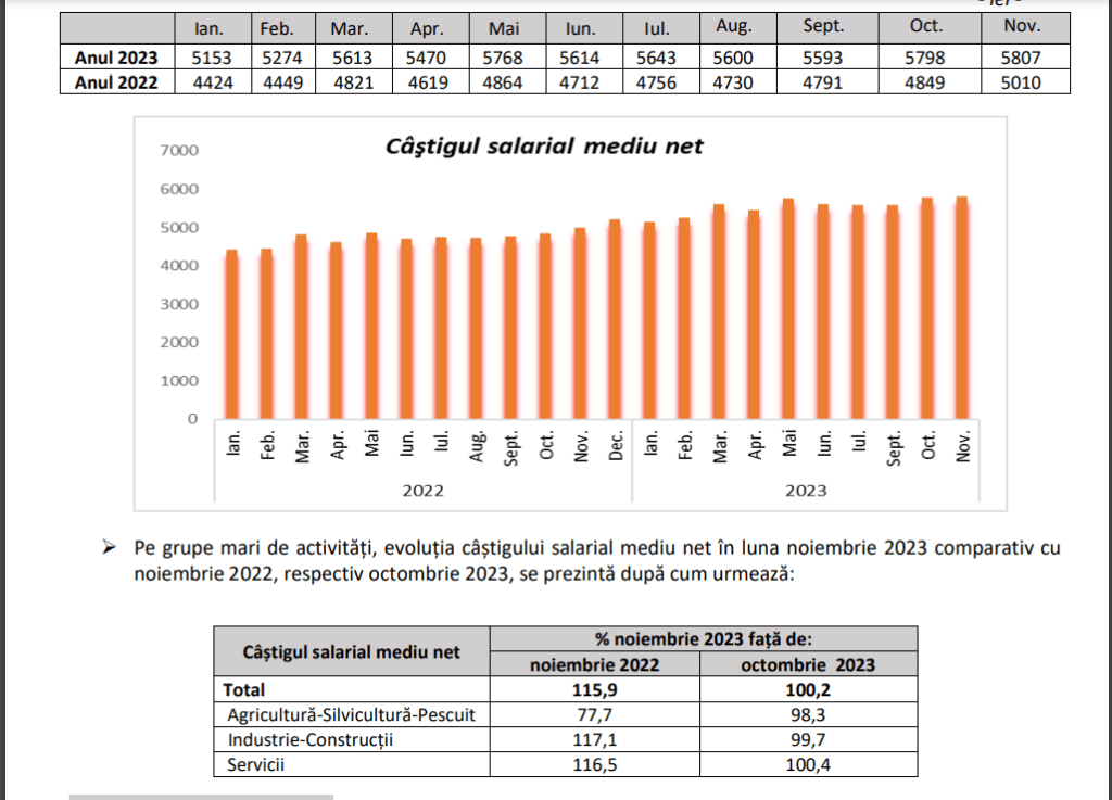 Efectivul salariaților din județul Cluj, la sfârșitul lunii noiembrie 2023, a fost de 281.048 persoane, în scădere cu 110 comparativ cu octombrie 2023 și cu 4.940 mai multe față de noiembrie 2022, potrivit DJS. 
