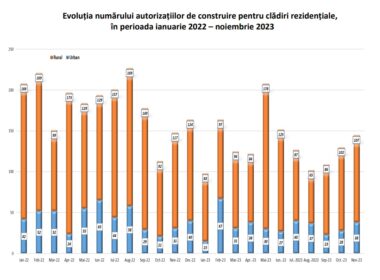 Direcția Județeană de Statistică (DJS) Cluj a anunțat numărul autorizațiilor de construire eliberate pentru clădiri rezidențiale în noiembrie 2023, dar și în perioada 1 ianuarie – 30 noiembrie din anul trecut.