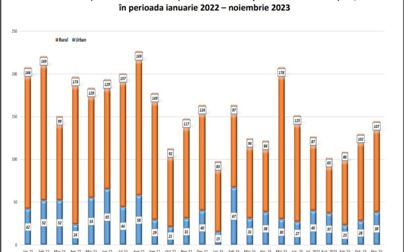 Direcția Județeană de Statistică (DJS) Cluj a anunțat numărul autorizațiilor de construire eliberate pentru clădiri rezidențiale în noiembrie 2023, dar și în perioada 1 ianuarie – 30 noiembrie din anul trecut.