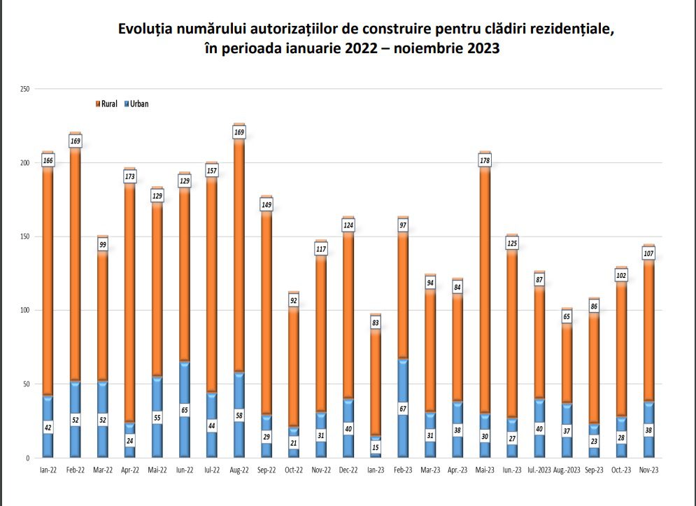 Direcția Județeană de Statistică (DJS) Cluj a anunțat numărul autorizațiilor de construire eliberate pentru clădiri rezidențiale în noiembrie 2023, dar și în perioada 1 ianuarie – 30 noiembrie din anul trecut.