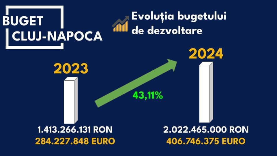 Obiectivul nostru este de a menține atractivitatea Clujului, de a fi orașul nr. 1 în materie de calitatea vieții în România și unul de referință în UE .