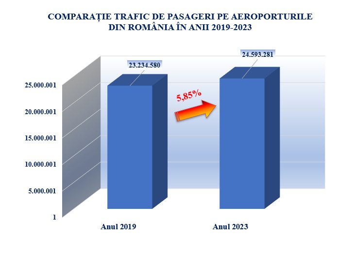 25 de milioane de pasageri au fost înregistrați pe aeroporturile din România pe parcursul anului trecut – cu 17% mai mulți decât în anul 2022, conform Asociației Aeroporturilor din România (AAR).