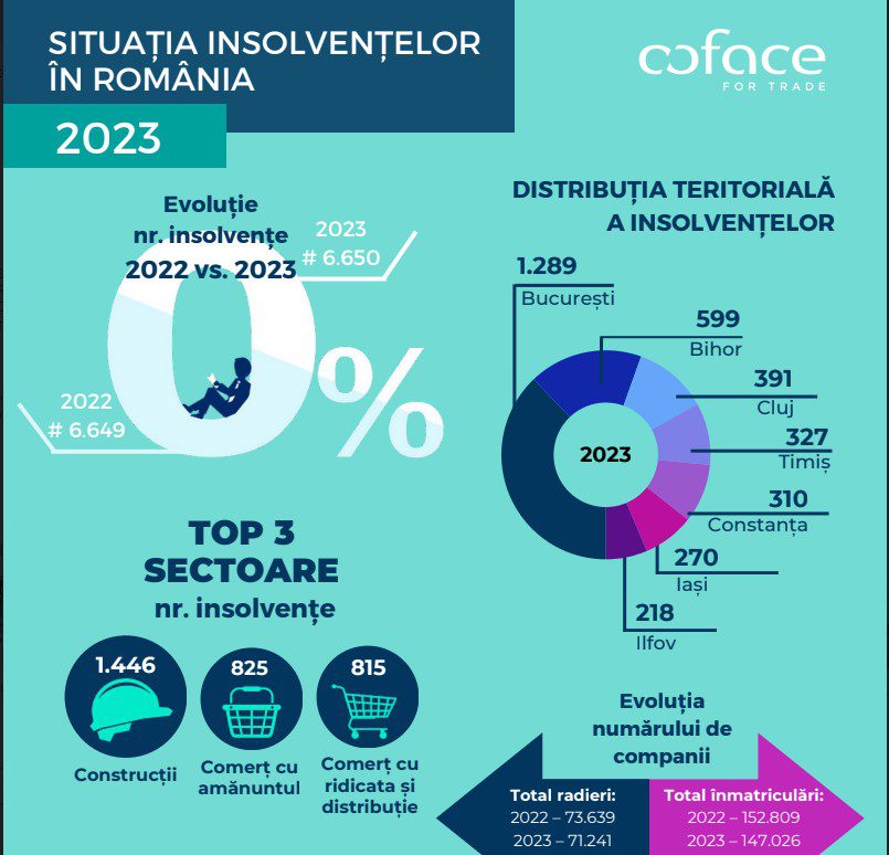 Coface insolvente (Sursa foto: Coface)