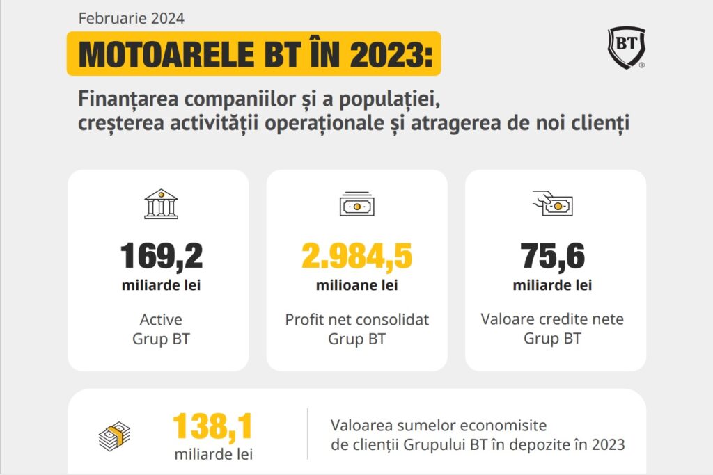 Rezultat net consolidat al grupului financiar este de 2.984 milioane lei, cu 20% mai mare decât în 2022, arată raportul anual al Băncii Transilvania (BT) Cluj.