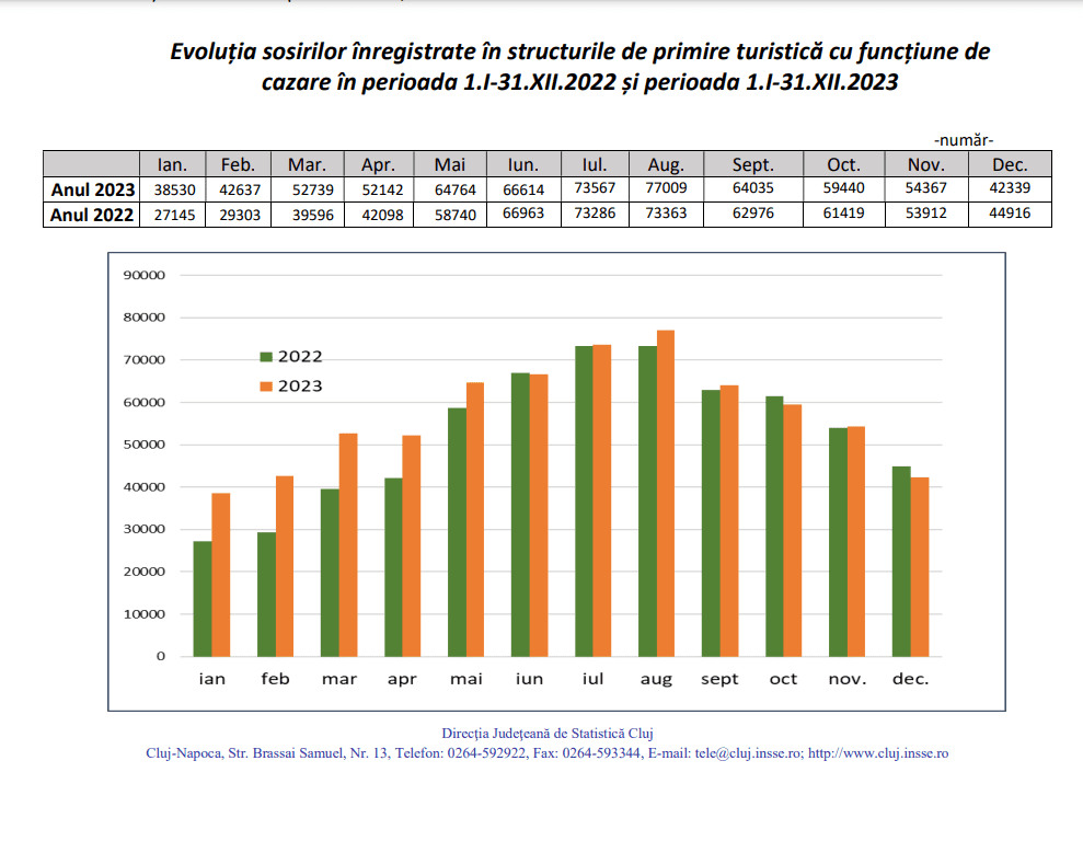 În decembrie 2023, sosirile înregistrate în structurile de primire turistică au însumat 42.339.
