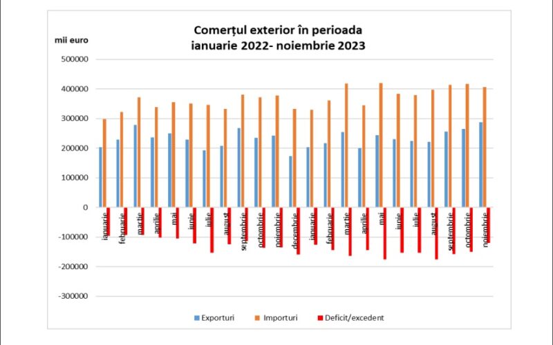 În ianuarie 2024, producția industrială a crescut cu 16,4% față de ianuarie 2023.