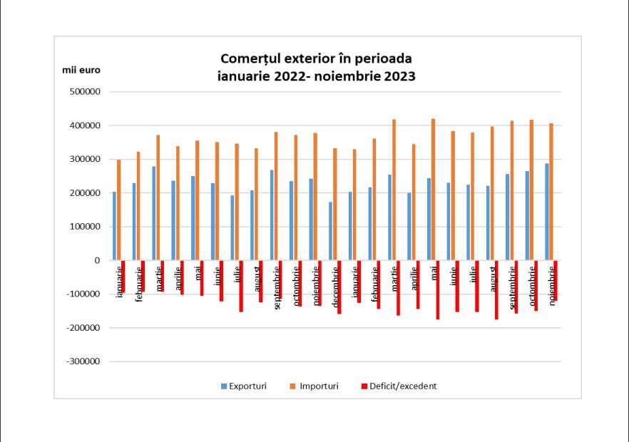 În ianuarie 2024, producția industrială a crescut cu 16,4% față de ianuarie 2023.