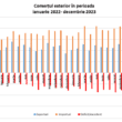 Activitatea de comerț exterior din județul Cluj, în 2023, s-a concretizat în realizarea unor exporturi de 2,8 miliarde euro și a unor importuri de 4,6 miliarde, potrivit Direcției Județene de Statistică.