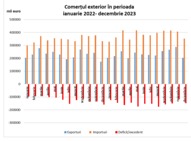 Activitatea de comerț exterior din județul Cluj, în 2023, s-a concretizat în realizarea unor exporturi de 2,8 miliarde euro și a unor importuri de 4,6 miliarde, potrivit Direcției Județene de Statistică.