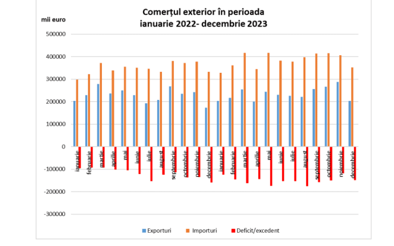 Activitatea de comerț exterior din județul Cluj, în 2023, s-a concretizat în realizarea unor exporturi de 2,8 miliarde euro și a unor importuri de 4,6 miliarde, potrivit Direcției Județene de Statistică.