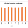 Numărul salariaților și câștigul salarial mediu în Cluj au fost anunțate de către Direcția Județeană de Statistică.
