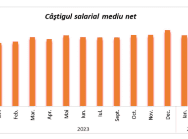 Numărul salariaților și câștigul salarial mediu în Cluj au fost anunțate de către Direcția Județeană de Statistică.