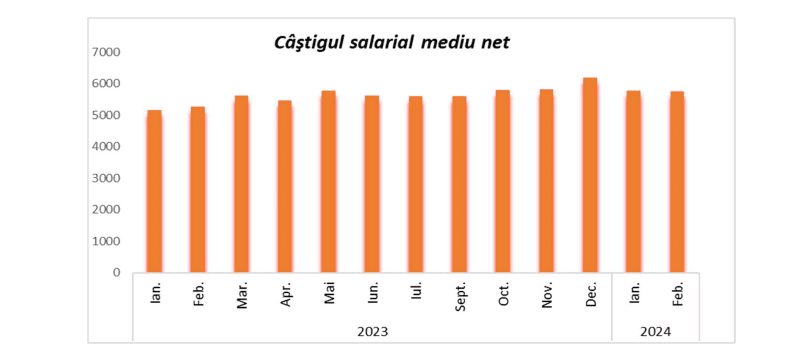 Numărul salariaților și câștigul salarial mediu în Cluj au fost anunțate de către Direcția Județeană de Statistică.