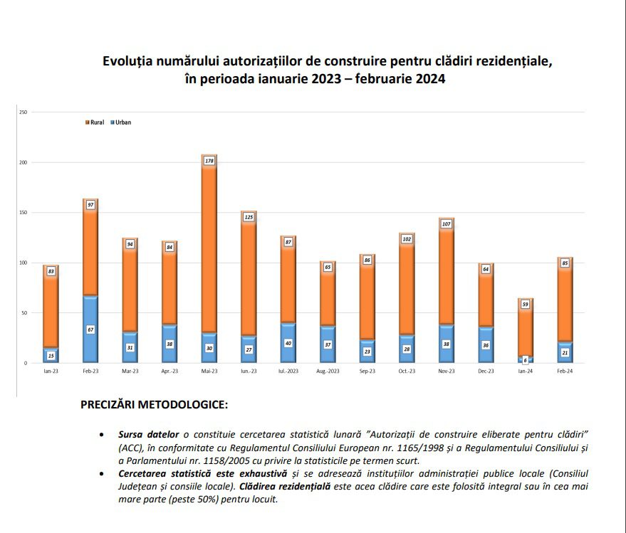 Direcția Județeană de Statistică (DJS) a anunțat evoluția autorizațiilor de construire eliberate pentru clădiri rezidențiale în primele două luni ale anului. 