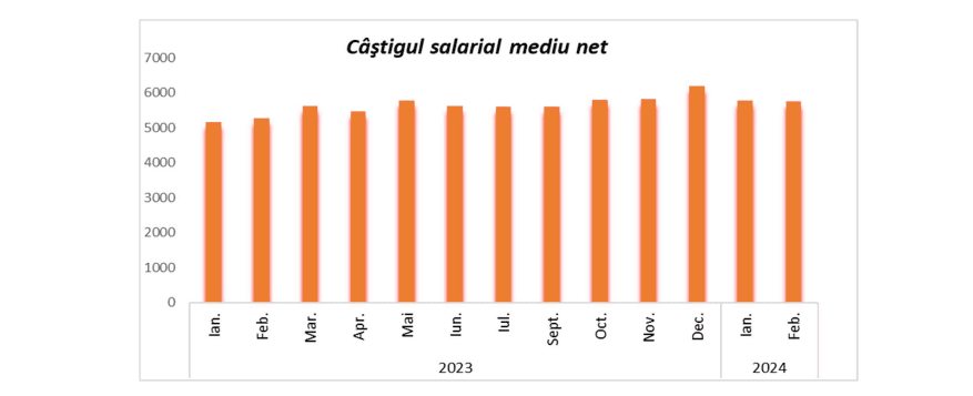 Numărul salariaților și câștigul salarial mediu în Cluj au fost anunțate de către Direcția Județeană de Statistică.