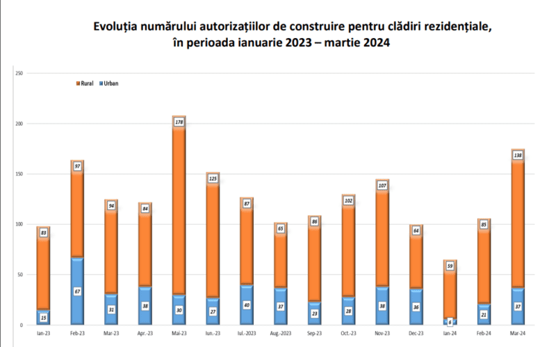 Direcția Județeană de Statistică a anunțat dinamica autorizațiilor de construire eliberate pentru clădiri rezidențiale în martie și în primul trimestru din 2024.