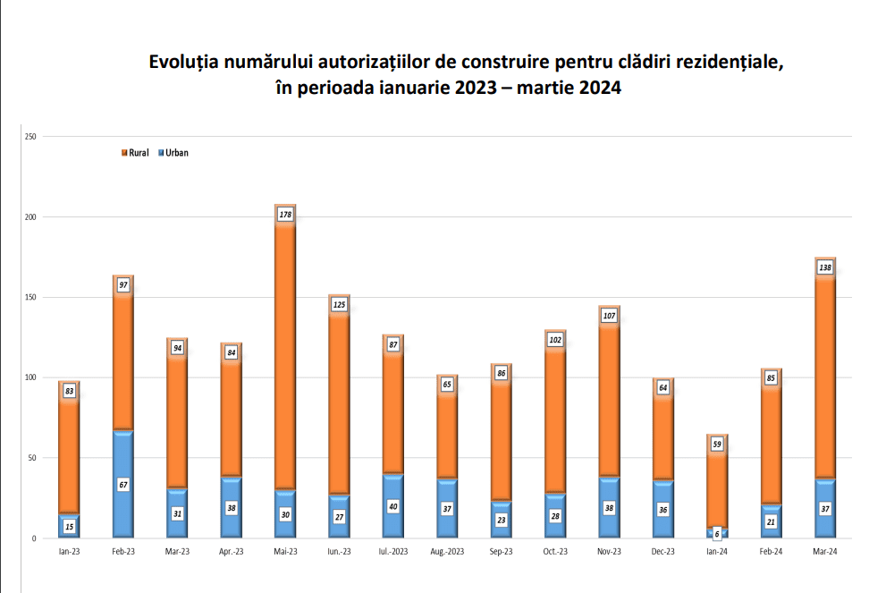 Direcția Județeană de Statistică a anunțat dinamica autorizațiilor de construire eliberate pentru clădiri rezidențiale în martie și în primul trimestru din 2024.