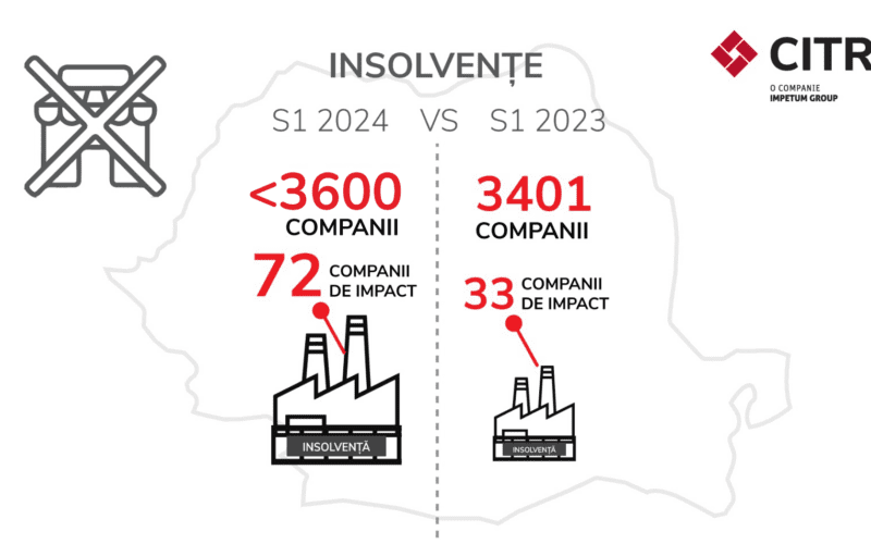 CITR, liderul pieței de insolvență și restructurare din România, anunță că numărul companiilor care au apelat la procedurile de insolvență în primul semestru a crescut la peste 3.600, în creștere față de cele 3.401 raportate în primele șase luni din 2023.