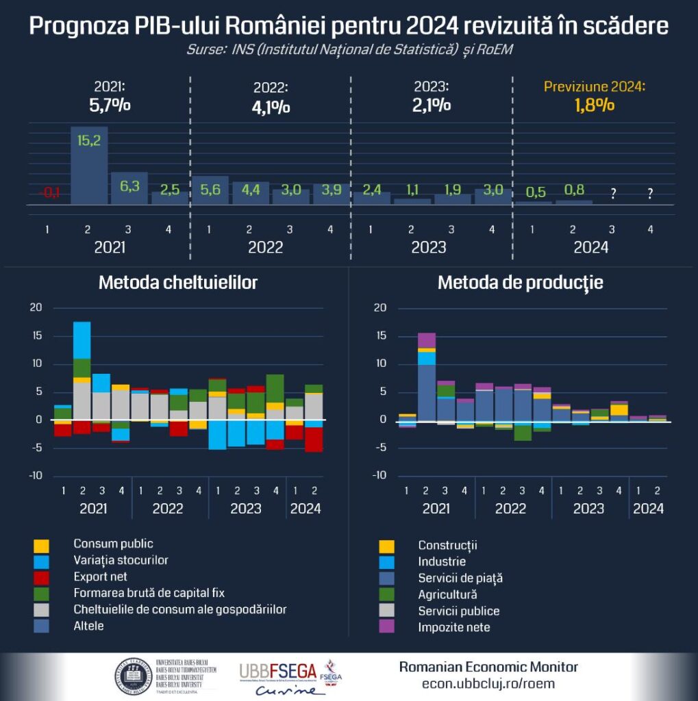 Creșterea anuală a produsului intern brut (PIB) al României va fi moderată în 2024, de 1,8%, mult sub previziunile economice inițiale, de 3%, consideră echipa de economiști Romanian Economic Monitor (RoEM).