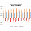 În septembrie 2024 producţia industrială a crescut cu 16% faţă de aceeași lună din 2023, iar comparativ cu primele nouă luni din 2023, în același interval al acestui an, indicele producției industriale a fost de 110%.