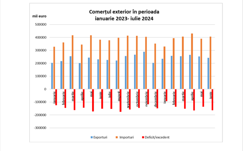 În septembrie 2024 producţia industrială a crescut cu 16% faţă de aceeași lună din 2023, iar comparativ cu primele nouă luni din 2023, în același interval al acestui an, indicele producției industriale a fost de 110%.