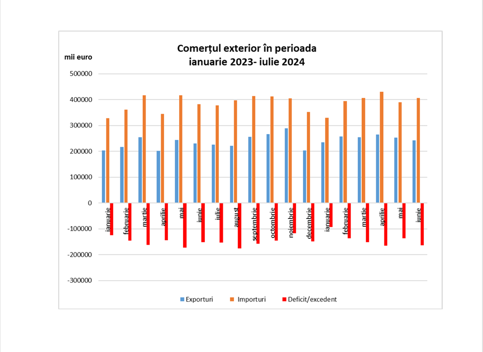 În septembrie 2024 producţia industrială a crescut cu 16% faţă de aceeași lună din 2023, iar comparativ cu primele nouă luni din 2023, în același interval al acestui an, indicele producției industriale a fost de 110%.