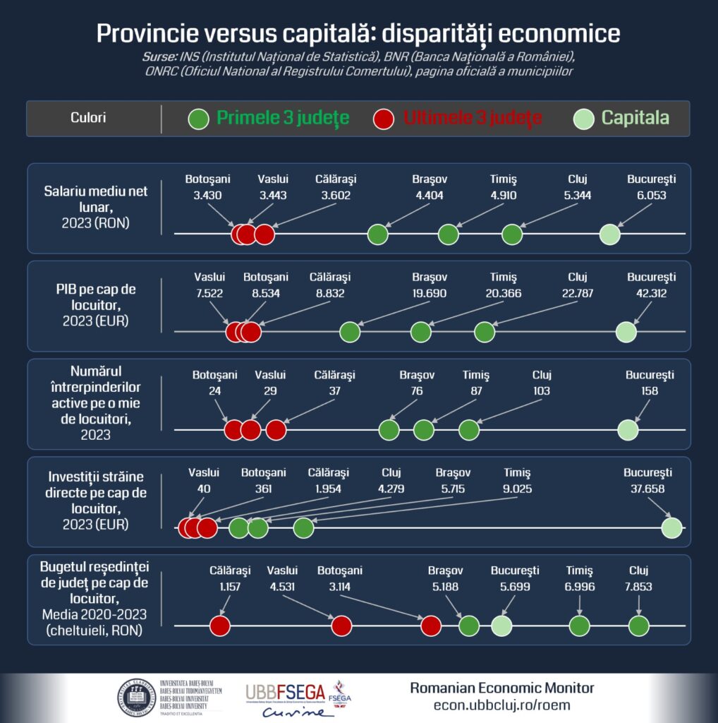 Cele trei orașe sunt clasificate ca poli regionali ai țării într-un top întocmit de Romanian Economic Monitor (ROEM).