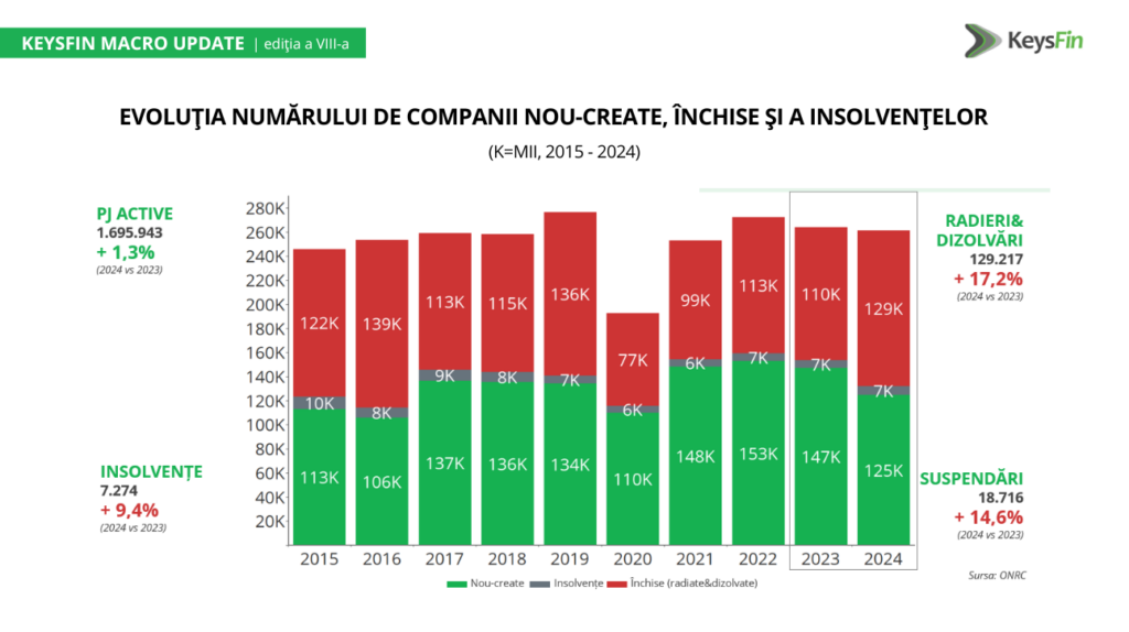Anul trecut au fost cu 9,4% mai multe insolvențe, cu 15% mai multe suspendări și cu 17% mai multe dizolvări sau radieri de companii în România față de 2023, relevă furnizorul de soluții de business information KeysFin. Numărul de entități active a atins însă un nivel record în 2024.