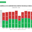 Anul trecut au fost cu 9,4% mai multe insolvențe, cu 15% mai multe suspendări și cu 17% mai multe dizolvări sau radieri de companii în România față de 2023, relevă furnizorul de soluții de business information KeysFin. Numărul de entități active a atins însă un nivel record în 2024.