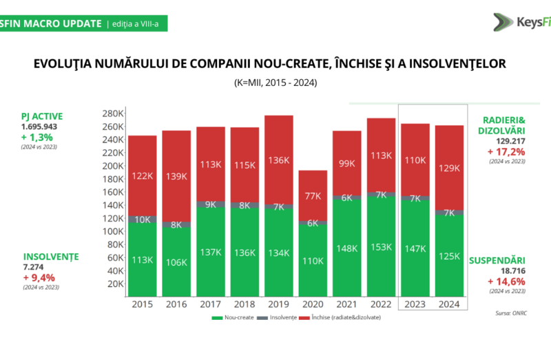Anul trecut au fost cu 9,4% mai multe insolvențe, cu 15% mai multe suspendări și cu 17% mai multe dizolvări sau radieri de companii în România față de 2023, relevă furnizorul de soluții de business information KeysFin. Numărul de entități active a atins însă un nivel record în 2024.